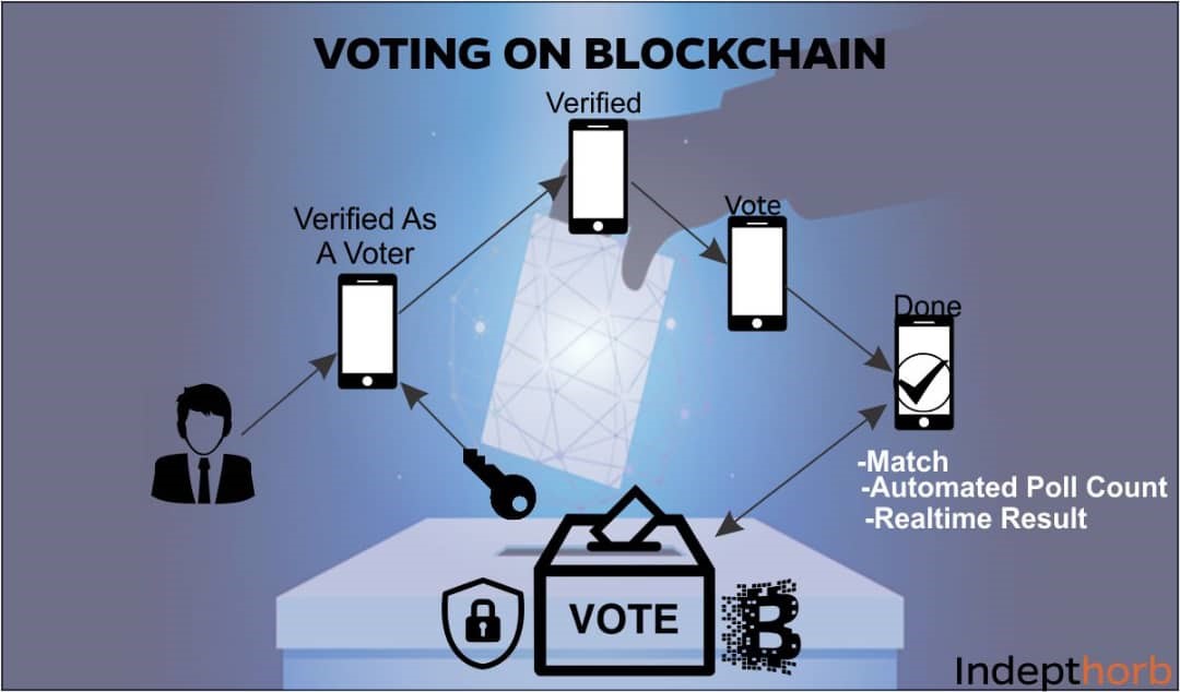 cryptocurrency e-voting